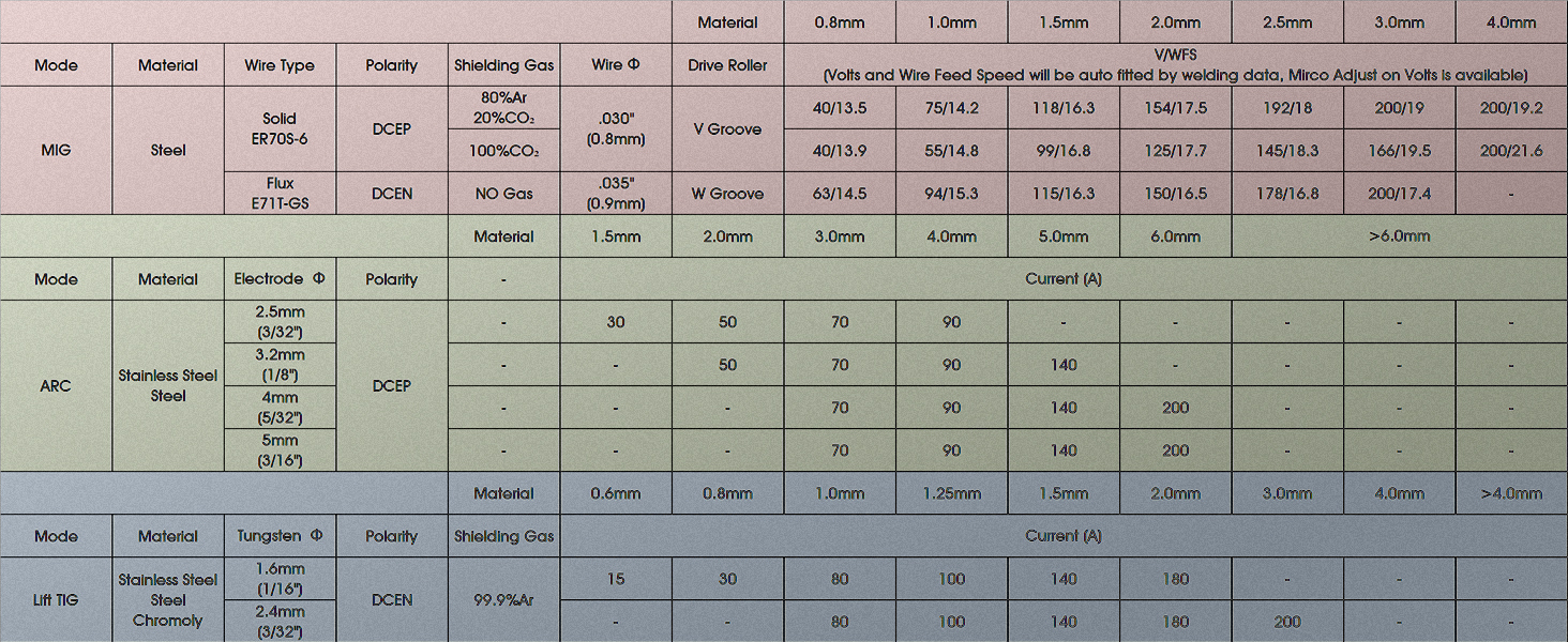 TOOLIOM 200M 3 in 1 Flux MIG Welder 110 / 220V Dual Voltage TOOLIOM 200M 3 in 1 Flux MIG Welder 110 / 220V Dual Voltage